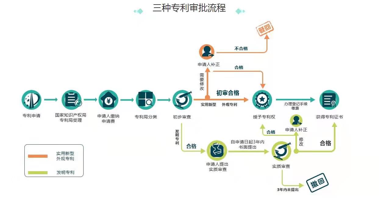 三中专利审批流程